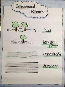 Flipchart Dimensional Planning
