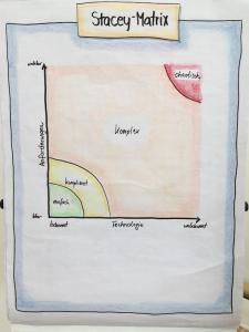 Flipchart Stacey Matrix