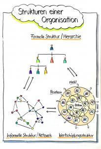 Flipchart Strukturen einer Organisation