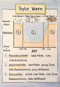 Flipchart Taylor-Wanne