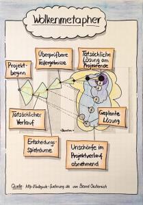 Flipchart Wolkenmetapher